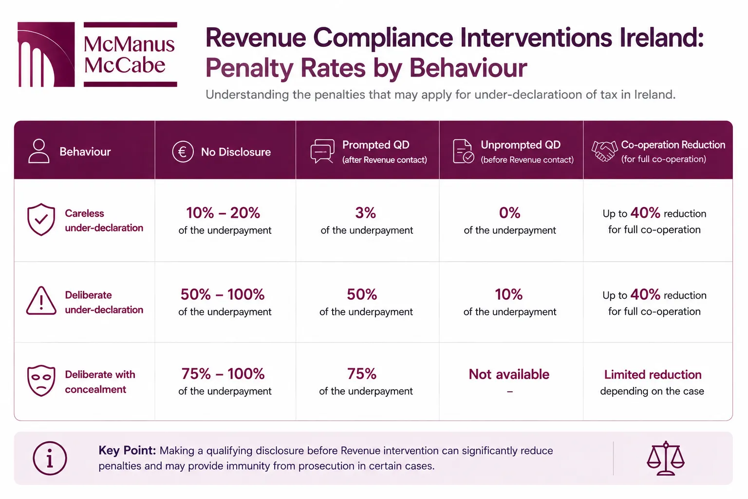 Table detailing Irish Revenue penalty rates by behaviour type for careless and deliberate under-declaration.
