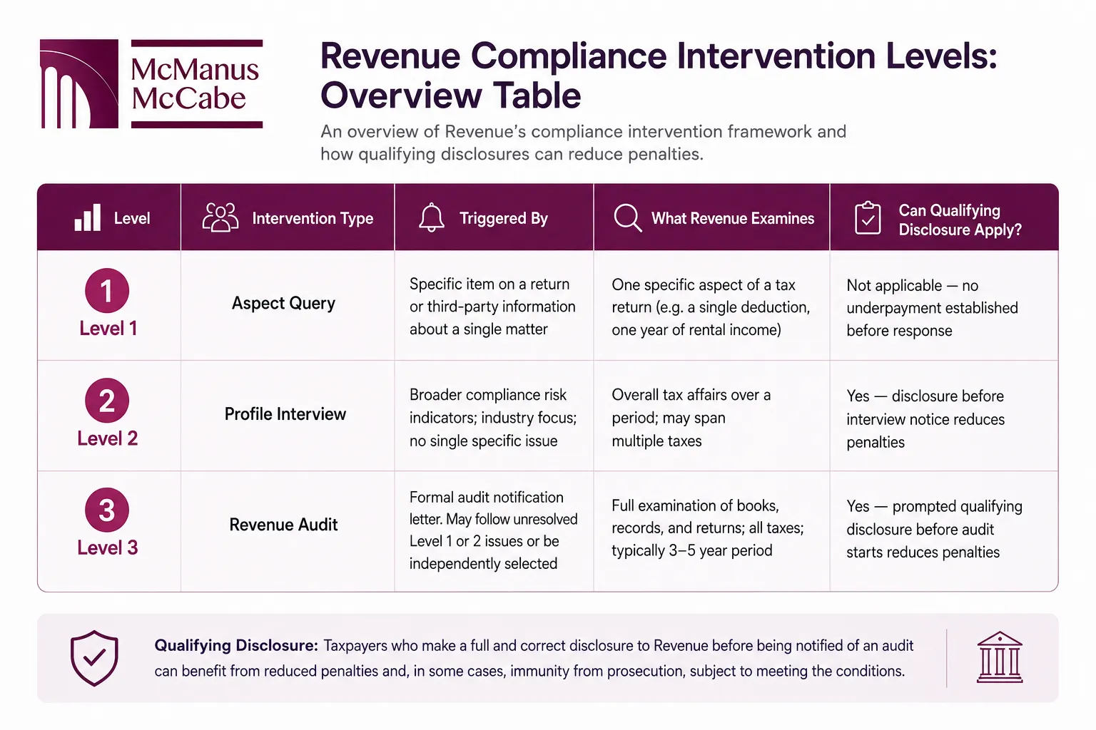 Chart showing Revenue compliance intervention levels 1 to 3 for taxpayers in Dublin Ireland.